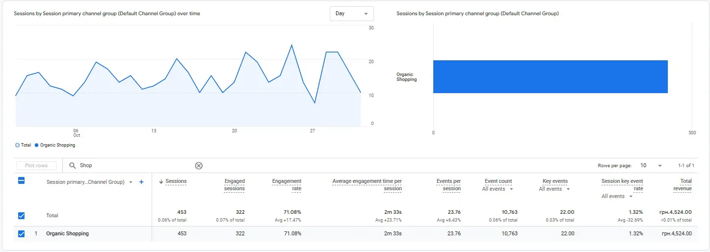 бесплатный трафик из Google Shopping