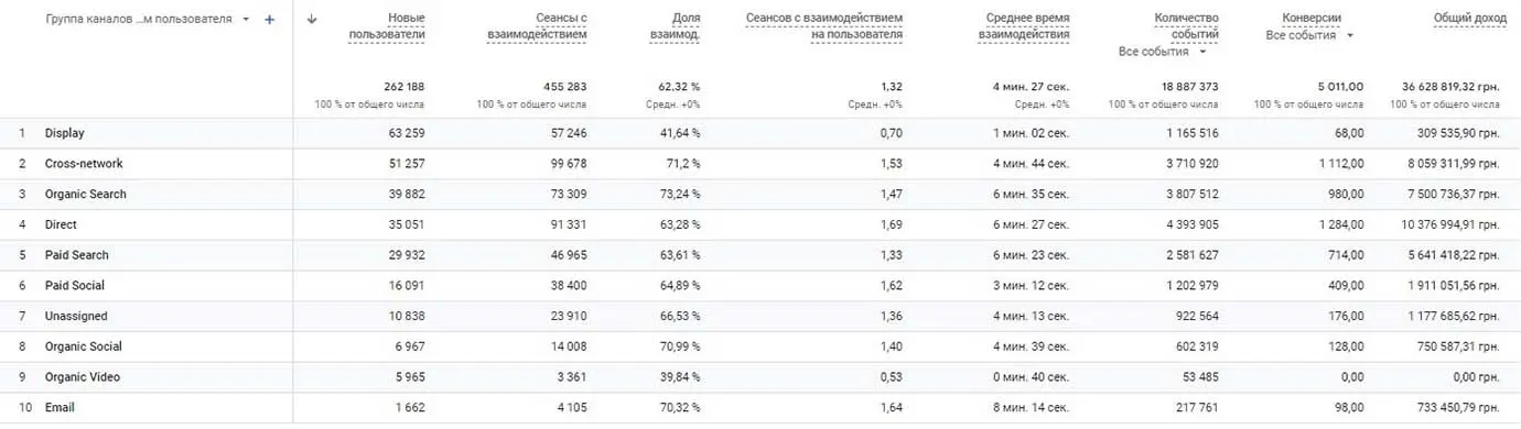Отчет с новыми каналами трафика в Google Analytics 4